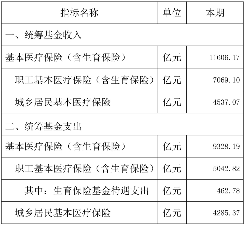 今年1-5月基本医疗保险统筹基金收入11606.17亿元