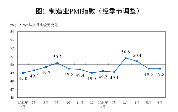 制造业PMI连续两月处于收缩区间，稳增长政策有望加码