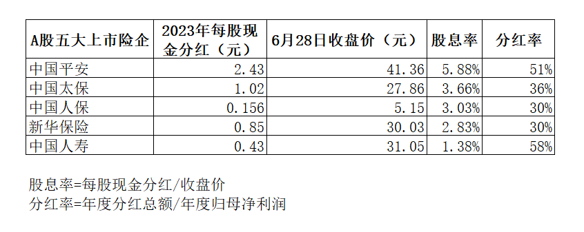 上市险企纷纷跟进中期分红，股息率有望再提高