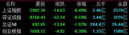 收盘丨A股三大指数均小幅下跌，两市成交额不足6000亿