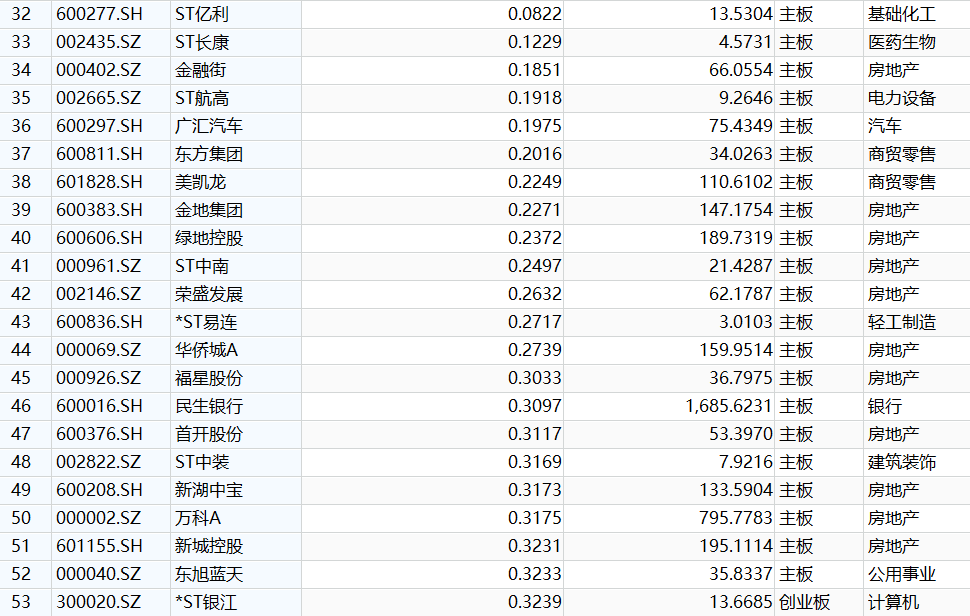 市净率最低的20家公司（剔除负数后）