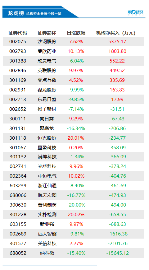 机构今日买入这7股，抛售纳芯微1.57亿元丨龙虎榜