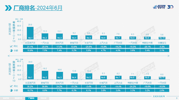 角色互换，自主品牌拿下近六成市场份额，合资颓势依旧