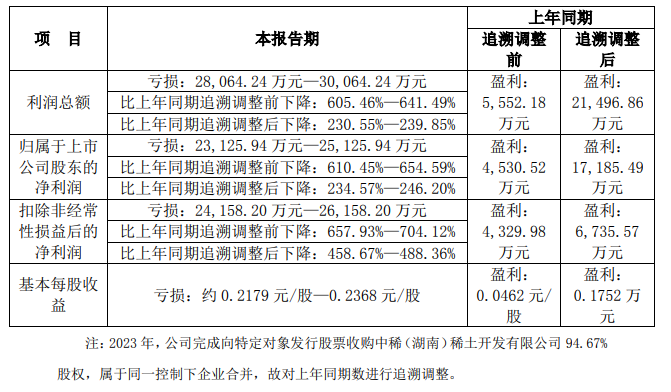 中国稀土上半年预亏逾2亿元，实控人拟至少2.4亿元增持股份