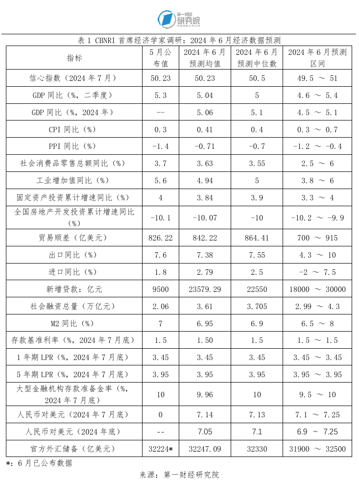 一财首席经济学家调研：二季度GDP预计增5%以上，7月信心指数保持稳定