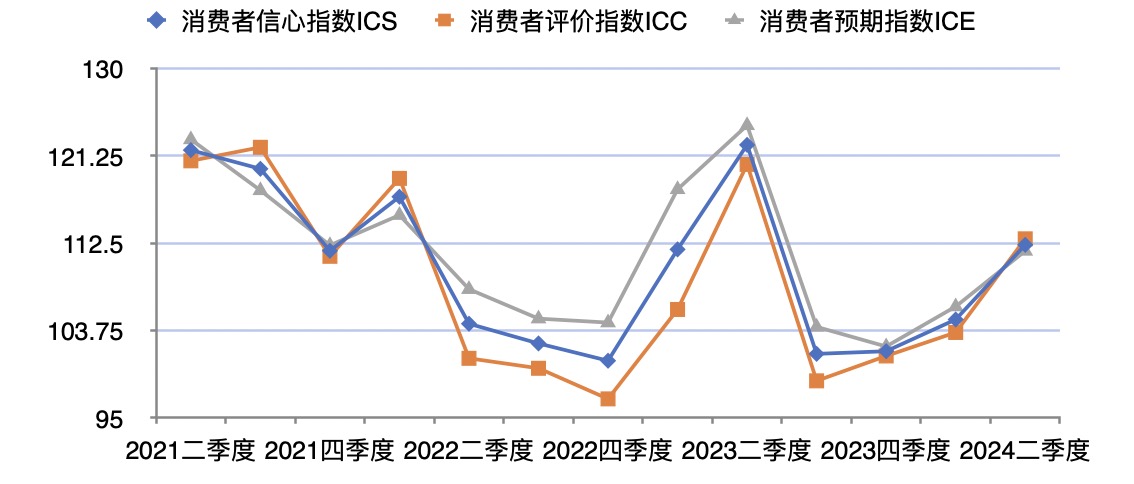 上财调研：二季度上海消费者信心指数回升，投资者信心指数有所回落