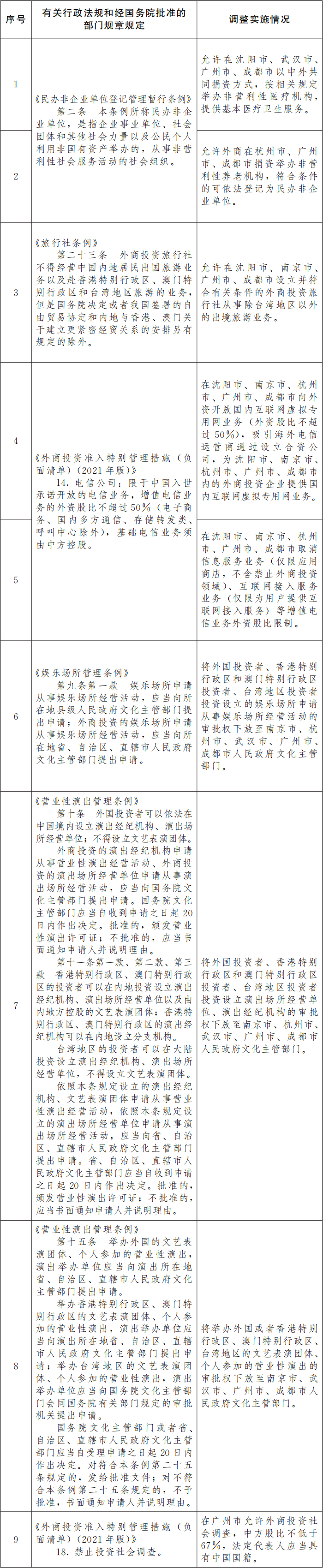 国务院：同意在沈阳等6个城市暂时调整实施有关行政法规和经国务院批准的部门规章规定