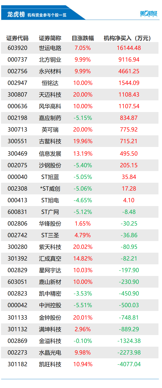 机构今日抛售这14股，买入世运电路1.61亿元丨龙虎榜