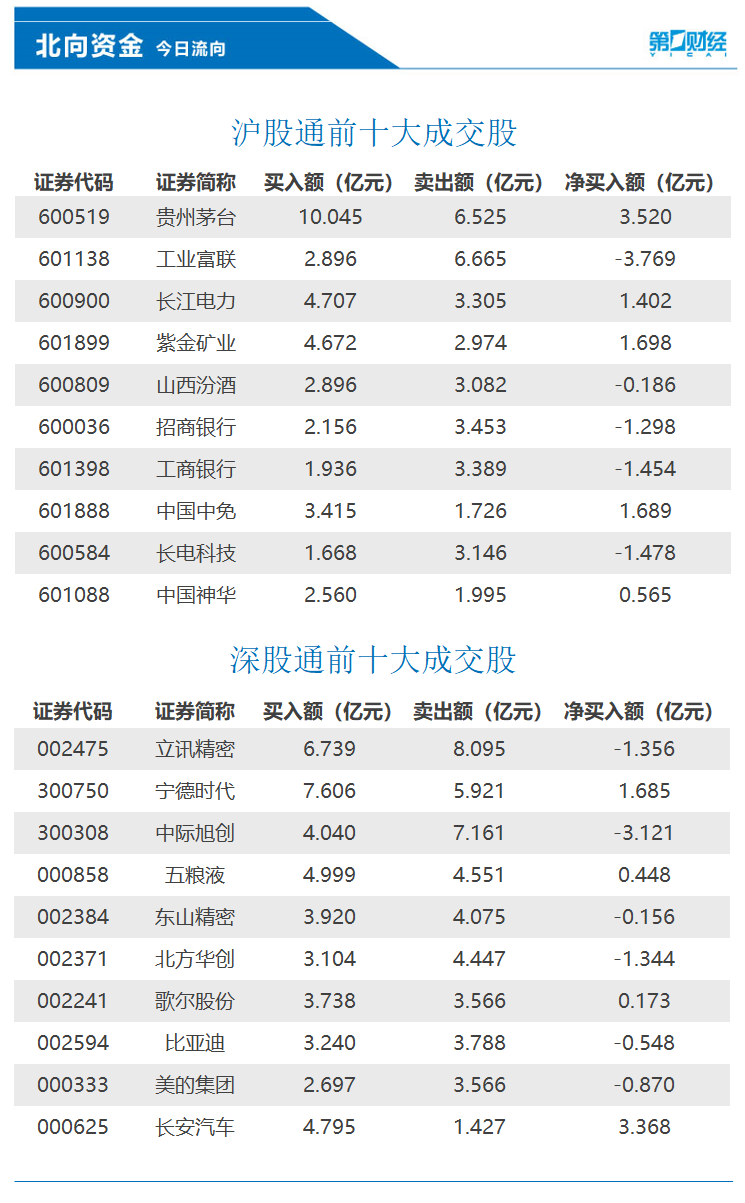 北向资金今日净买入30.46亿元，贵州茅台、长安汽车等获加仓