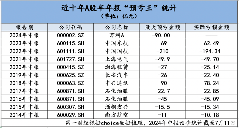 盘点近十年A股中报“预亏王”：金额动辄数十亿、多家股价濒临“警戒线”