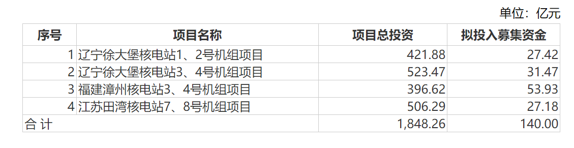 中国核电：拟向中核集团及社保基金会定增募资不超140亿元