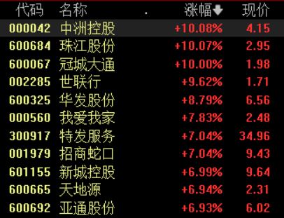 房地产板块震荡拉升，多股涨超6%，机构建议关注三条主线