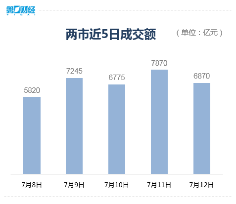 收盘丨沪指微涨0.03%，房地产、汽车整车板块涨幅居前