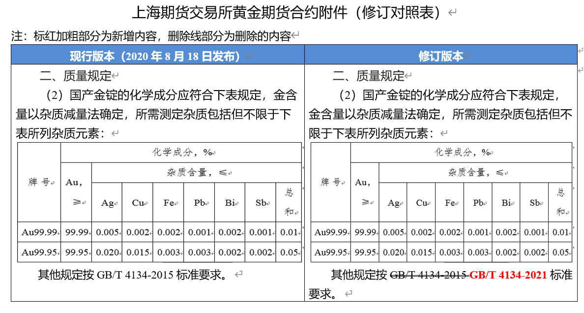 上期所发布《上海期货交易所黄金期货合约（修订版）》