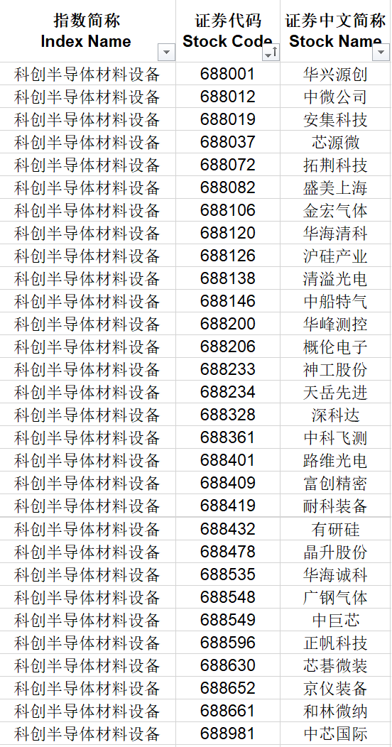 上证科创板芯片设计主题指数等2条指数将发布