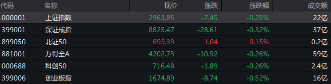 滚动更新丨A股三大指数集体低开 财税数字化板块走低