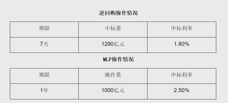 央行开展1000亿元1年期MLF操作 利率持平