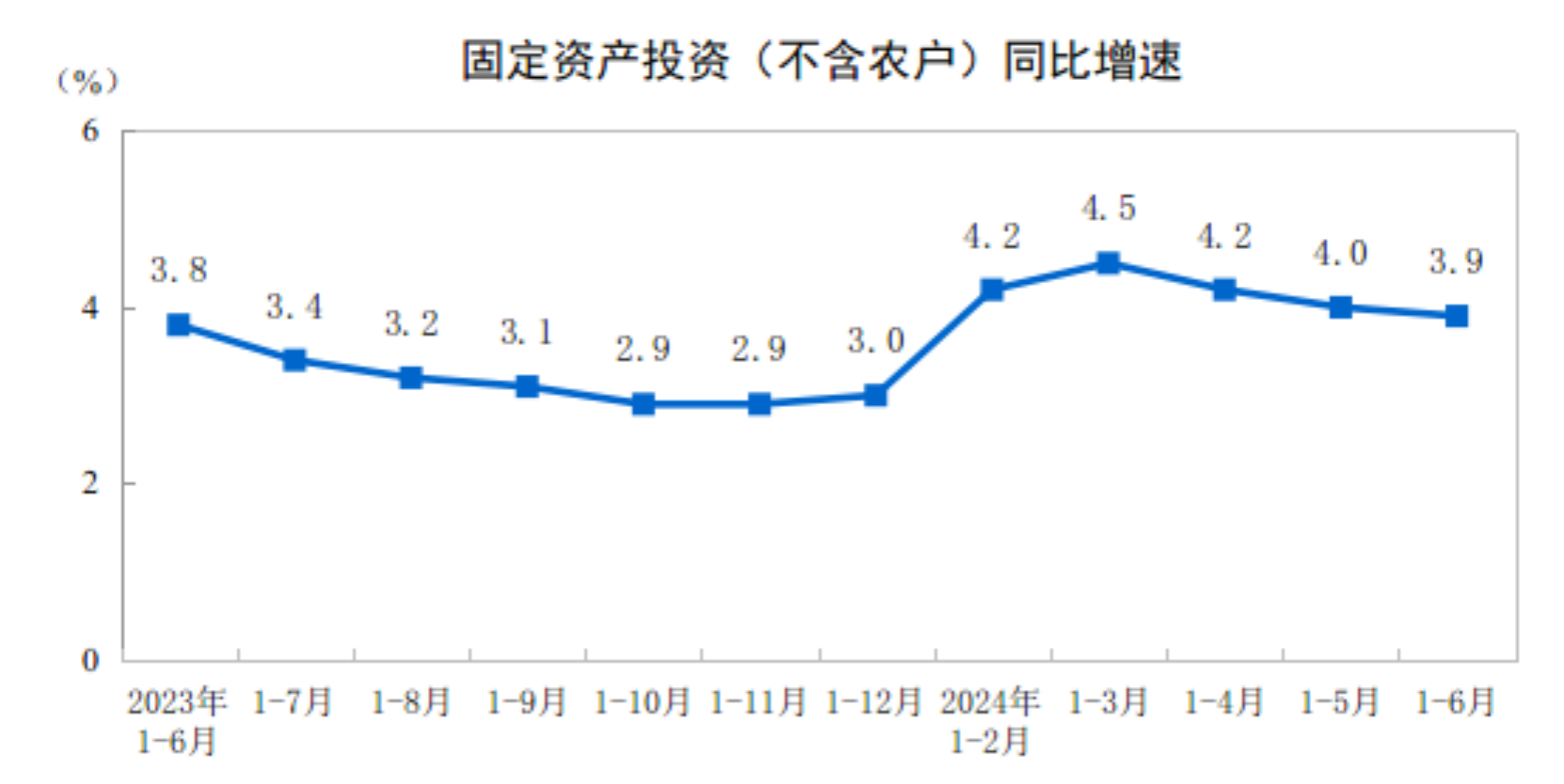 国家统计局：1至6月份全国固定资产投资同比增长3.9%