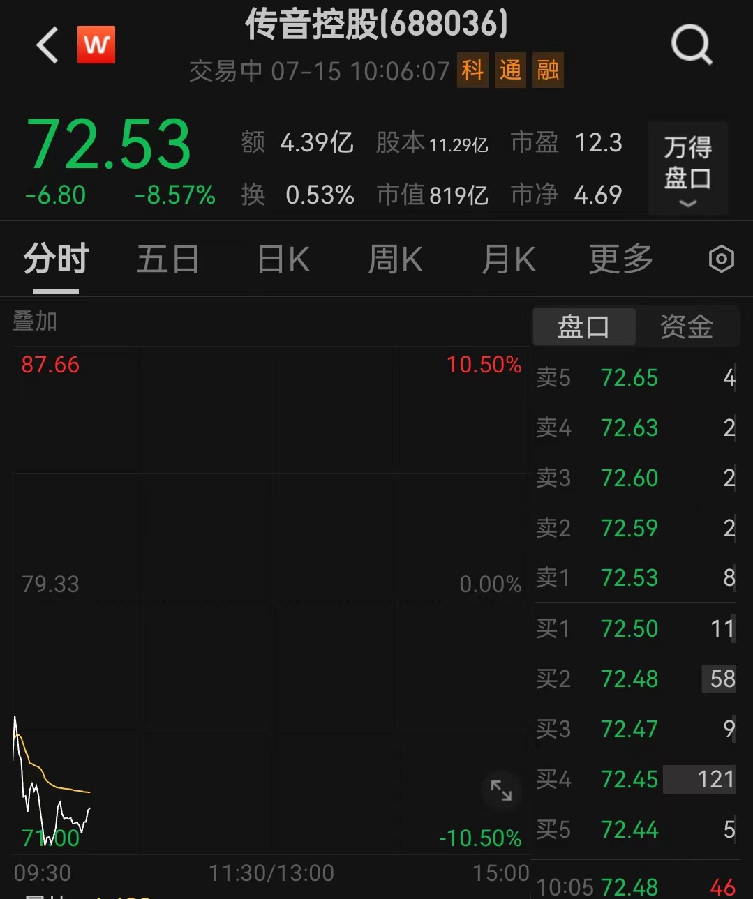 被高通起诉后，传音控股早盘跌超10%