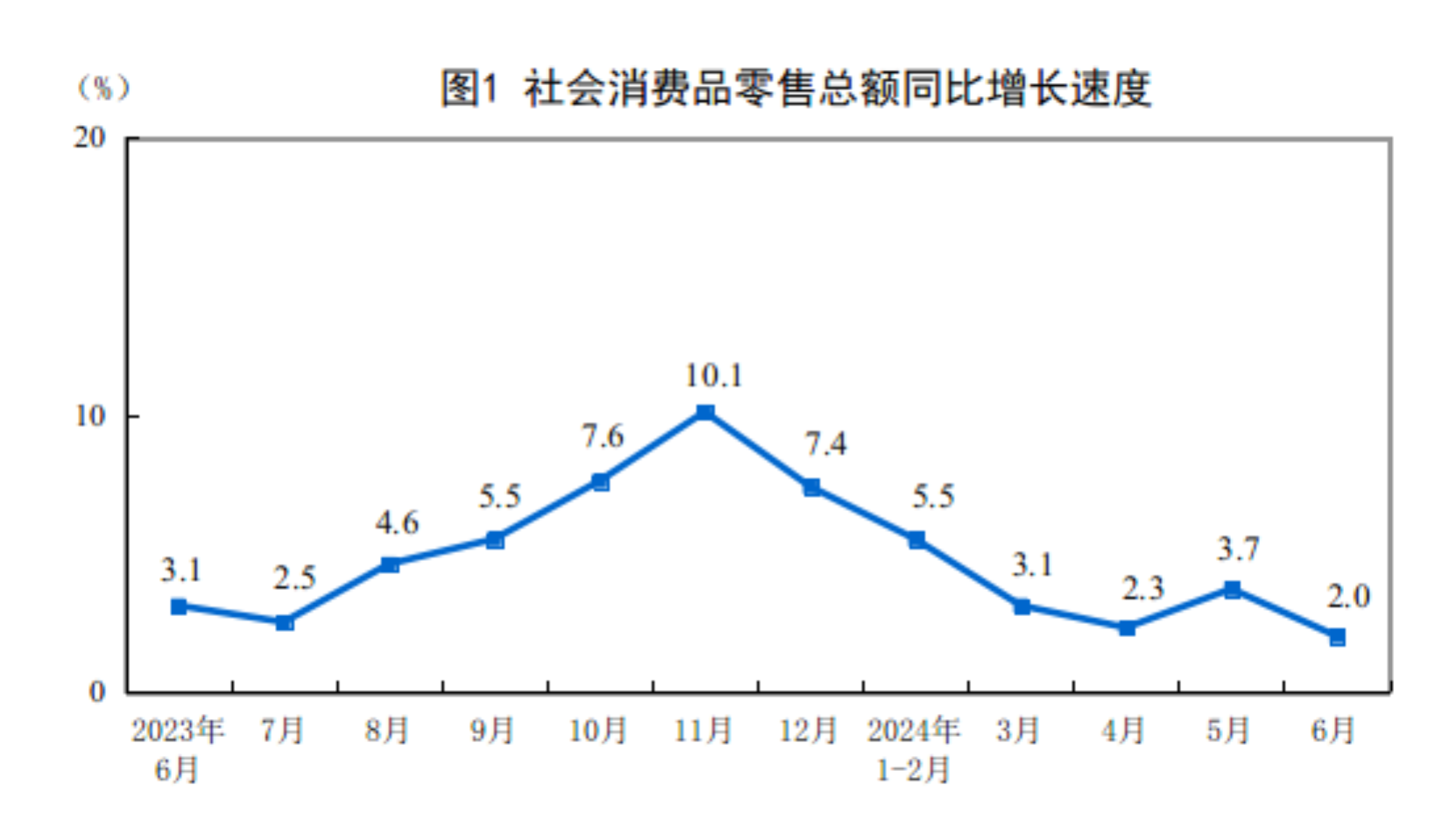 国家统计局：6月份社会消费品零售总额40732亿元 同比增长2.0%