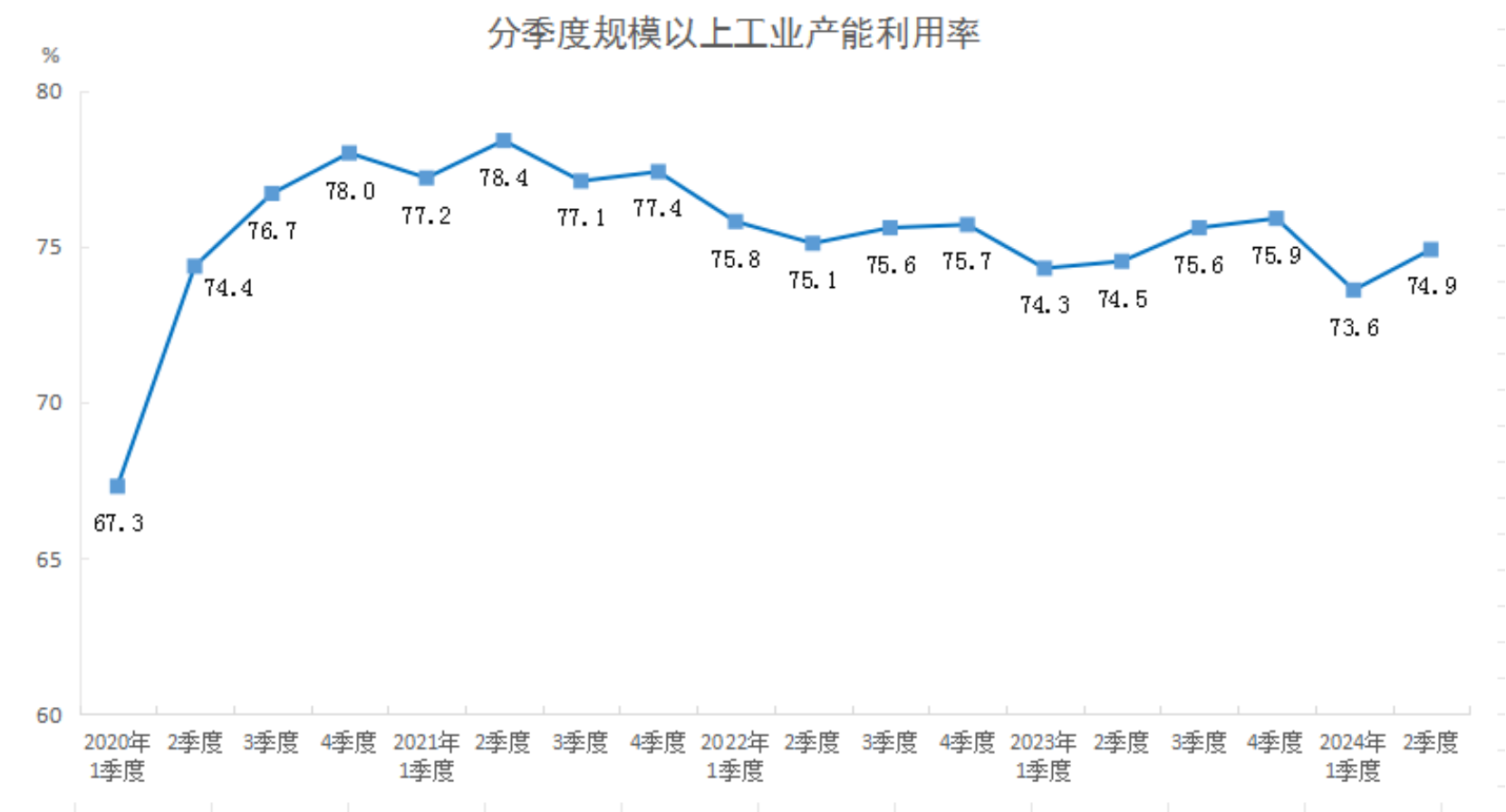 2024年二季度全国规模以上工业产能利用率为74.9%