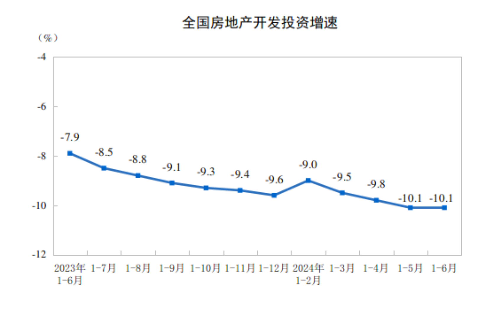 国家统计局：1-6月份全国房地产开发投资52529亿元 同比下降10.1%