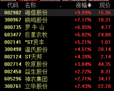 多家猪企二季度扭亏，养殖业板块表现活跃