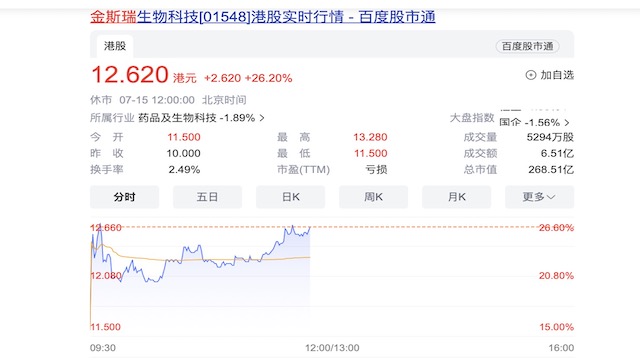 传奇生物收到并购要约？母公司金斯瑞股价大涨26.20%