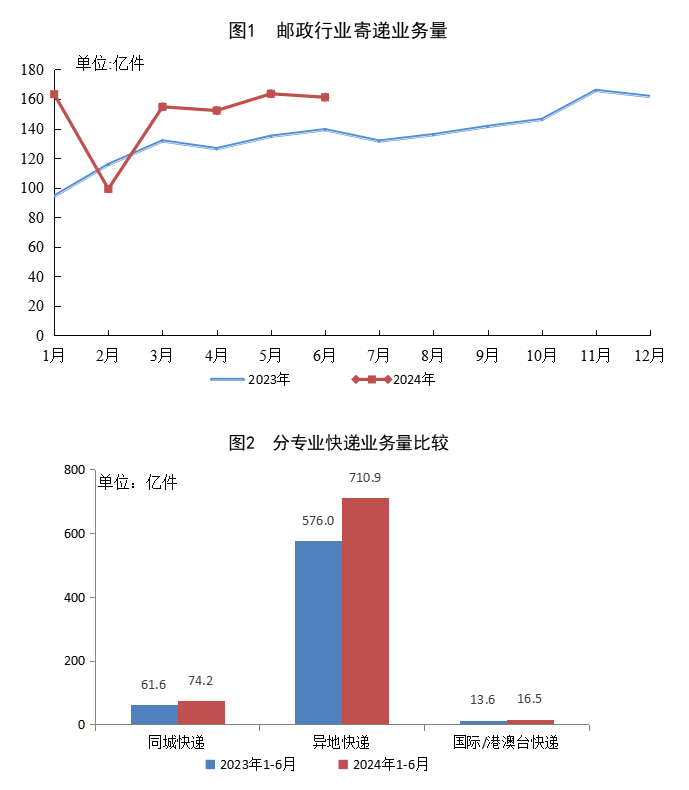 国家邮政局：上半年快递业务量累计完成801.6亿件 同比增长23.1%