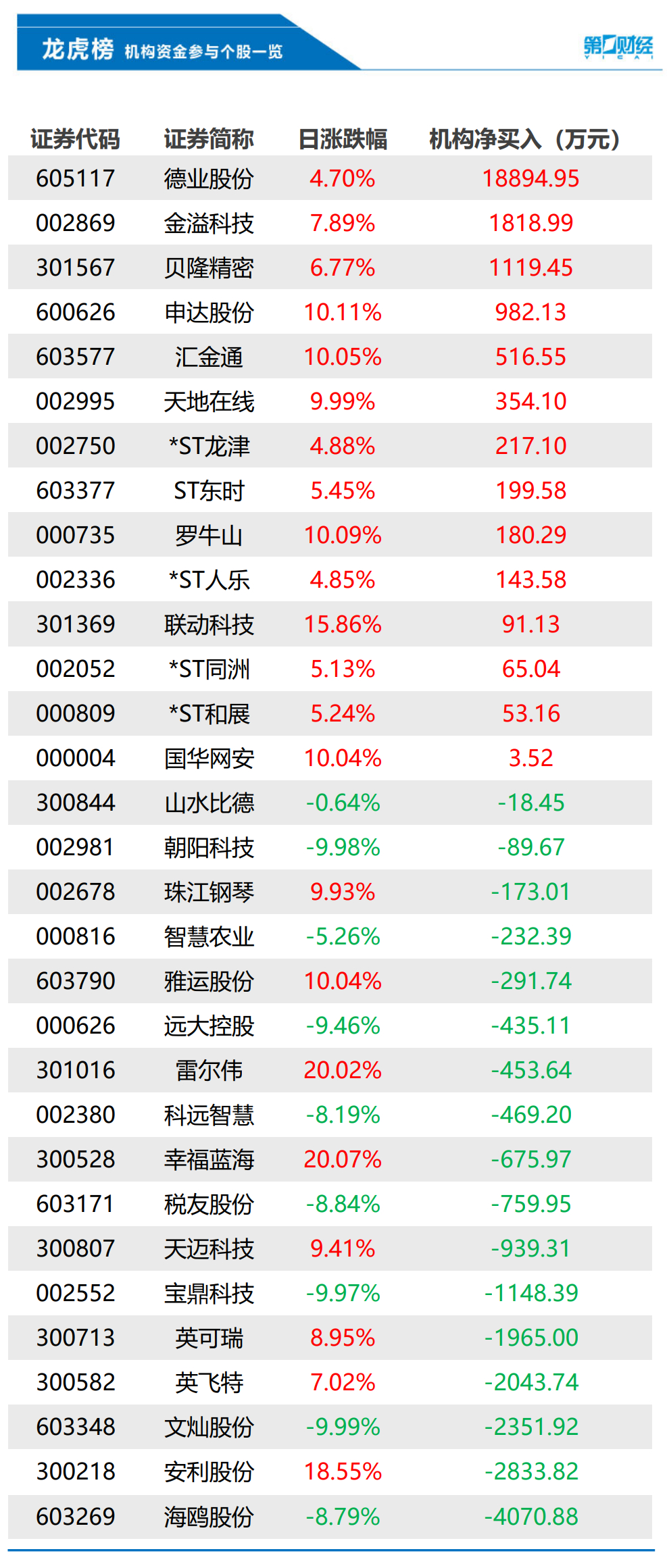 机构今日抛售这17股，买入德业股份近1.9亿元丨龙虎榜