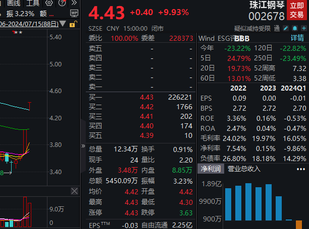 2连板珠江钢琴：公司不存在应修正半年度业绩预告的情况