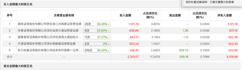 盘后龙虎榜信息 图片来源：choice数据