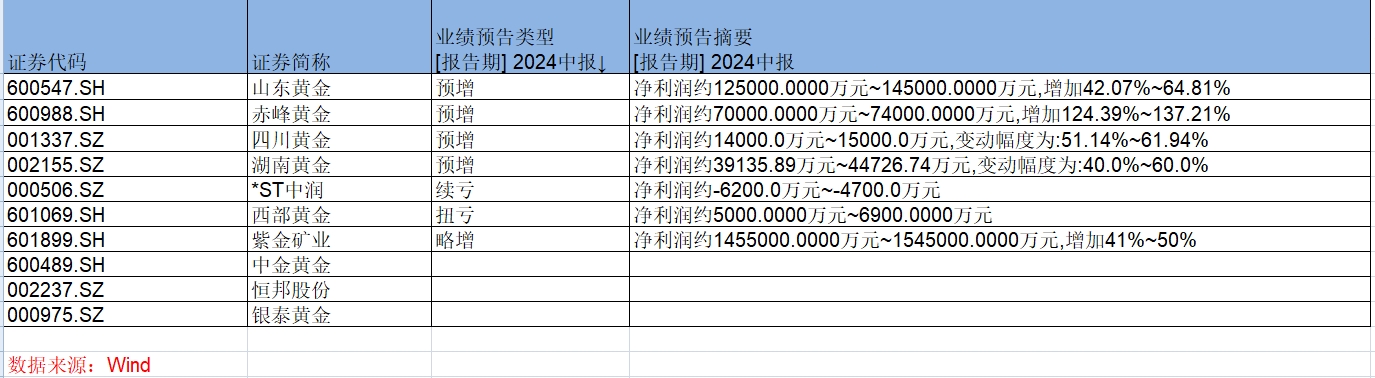 金价上涨谁最赚？金矿股中期业绩大幅预增