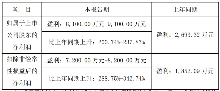 宇瞳光学：预计上半年净利润同比增长201%-238%