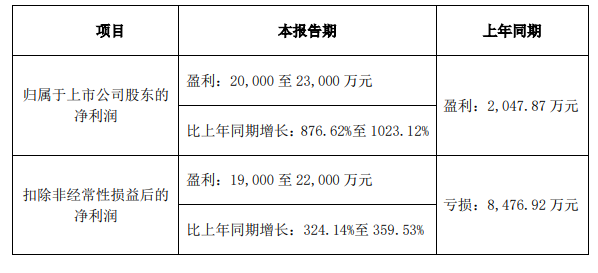 产品覆盖度不断拓宽，长川科技上半年净利预增超8倍