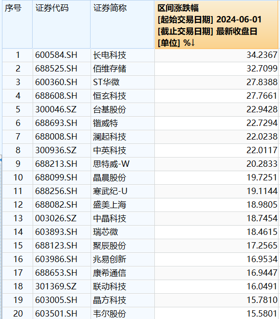 半导体板块中报业绩绝地反弹，能否推动“科特估”行情？