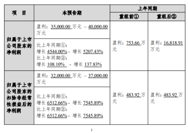 航天智造：上半年扣非净利同比增长6513%至7546%