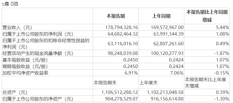 A股今年首份半年报出炉 中金辐照上半年净利同比增1.08%