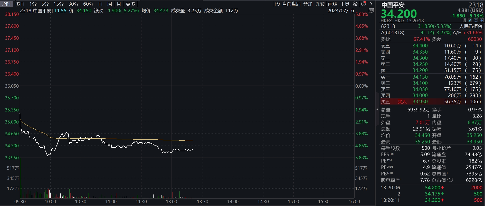 中国平安：拟注销1亿股已回购股份