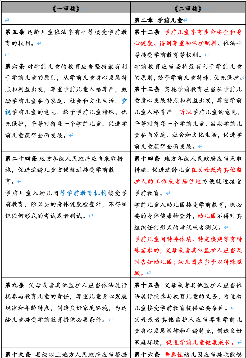 学前教育法草案二审：更关注学前儿童权益，鼓励社会力量参与