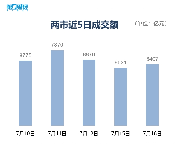 收盘丨创业板指涨1.39%，两市成交额超6400亿元