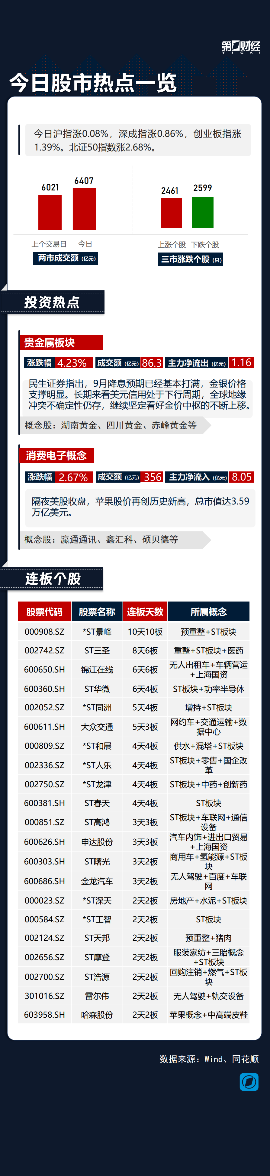 热市追踪丨贵金属板块延续强势 无人驾驶股锦江在线6连板