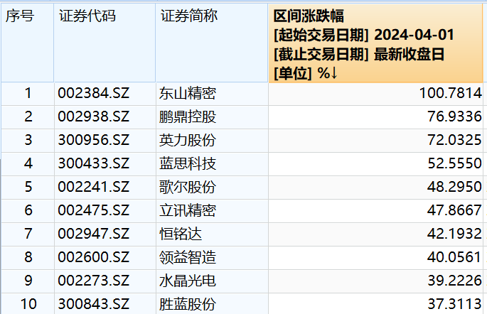 多只“果链”股年内翻倍，AI换机预期将如何影响业绩？