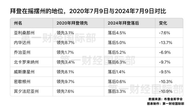 拥有130万成员的工会“倒戈”特朗普？拜登保住白宫的几率正在下降