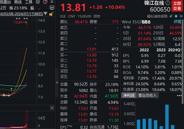 七连板锦江在线：无人出租车运营活动尚处于实验性阶段