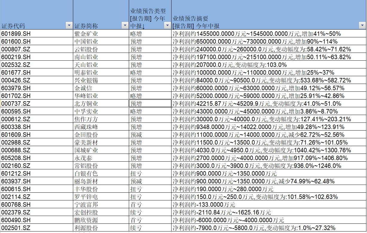 金属股上半年业绩大增，铜、铝、钼、钴谁最赚钱？