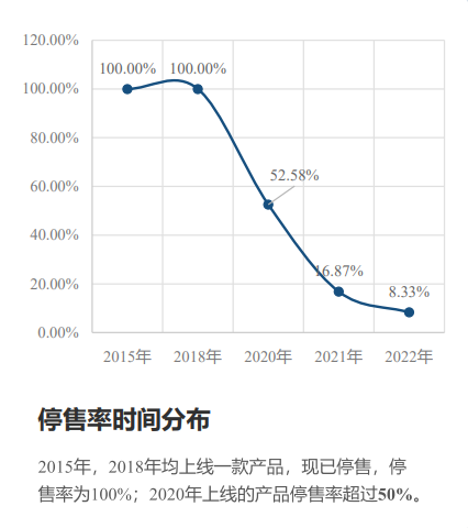 来源：《“以退为进”：惠民保产品研究与观察——基于73款停售惠民保产品的分析》研究报告