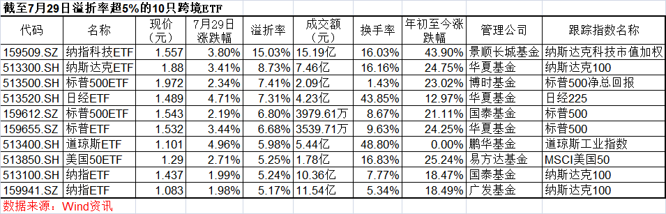 跨境ETF反弹霸屏，月内“吸金”近174亿，高溢价风险再度点燃