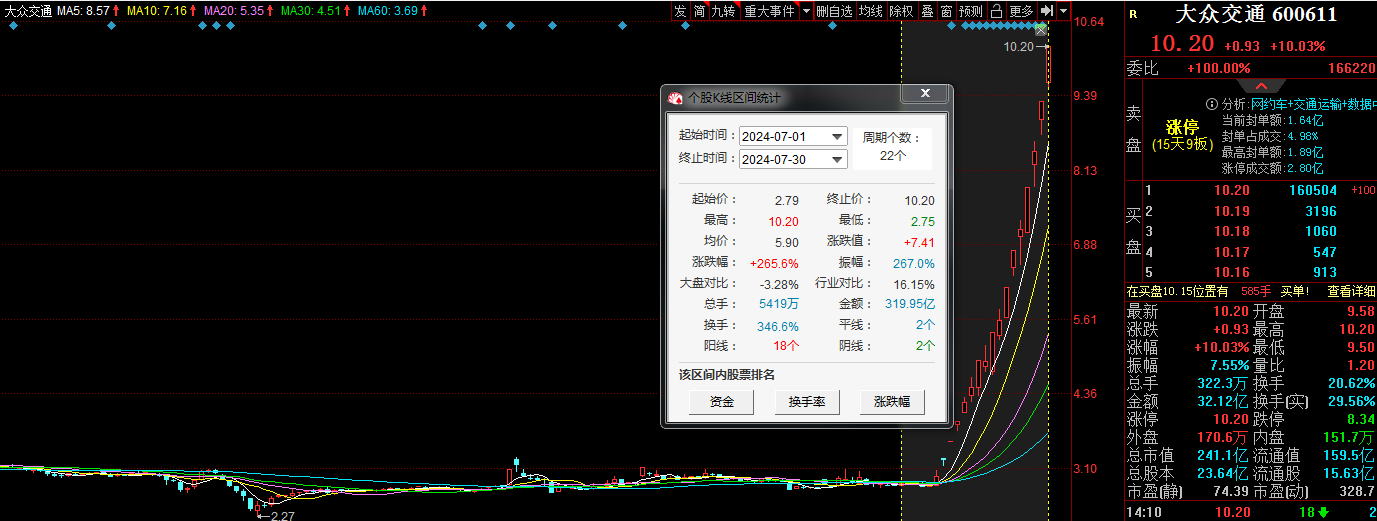 大众交通再度涨停 7月累计涨幅超265%