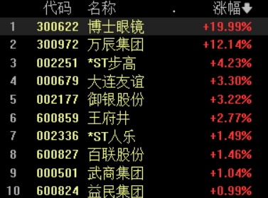 零售板块走强，博士眼镜涨停，万辰集团大涨12%